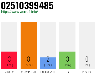 Rufnummer 02510399485 Telefonnummer 02510399485