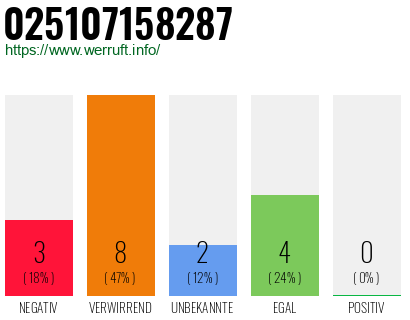 Rufnummer 025107158287 Telefonnummer 025107158287