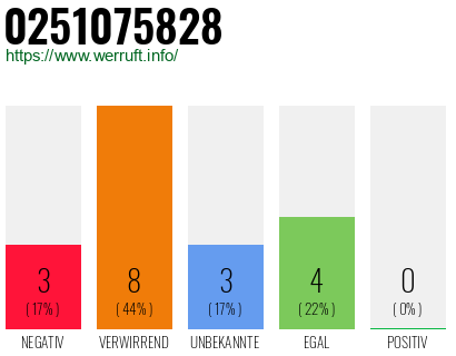 Rufnummer 0251075828 Telefonnummer 0251075828