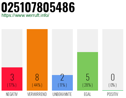 Rufnummer 025107805486 Telefonnummer 025107805486