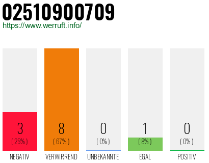 Rufnummer 02510900709 Telefonnummer 02510900709