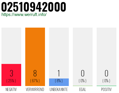 Rufnummer 02510942000 Telefonnummer 02510942000