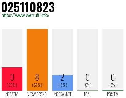 Rufnummer 025110823 Telefonnummer 025110823