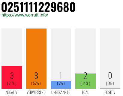 Rufnummer 0251111229680 Telefonnummer 0251111229680
