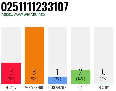 Rufnummer 0251111233107 Telefonnummer 0251111233107