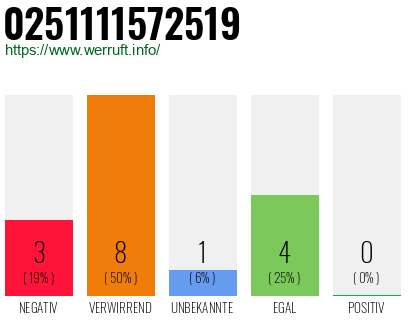 Rufnummer 0251111572519 Telefonnummer 0251111572519