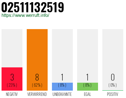 Rufnummer 02511132519 Telefonnummer 02511132519