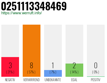Rufnummer 0251113348469 Telefonnummer 0251113348469