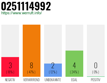 Rufnummer 0251114992 Telefonnummer 0251114992