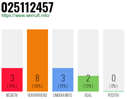 Rufnummer 025112457 Telefonnummer 025112457