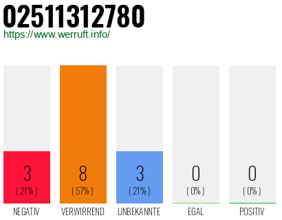 Rufnummer 02511312780 Telefonnummer 02511312780
