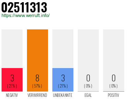 Rufnummer 02511313 Telefonnummer 02511313