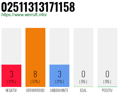 Rufnummer 02511313171158 Telefonnummer 02511313171158