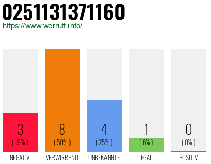 Rufnummer 0251131371160 Telefonnummer 0251131371160