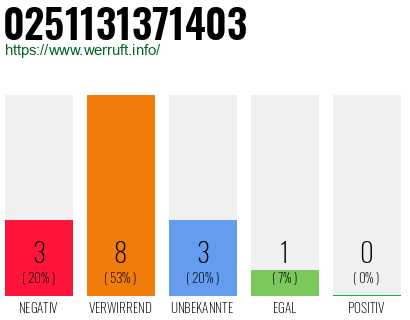 Rufnummer 0251131371403 Telefonnummer 0251131371403