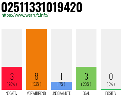 Rufnummer 02511331019420 Telefonnummer 02511331019420