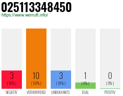 Rufnummer 025113348450 Telefonnummer 025113348450