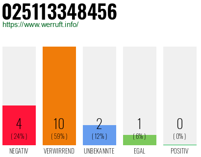 Rufnummer 025113348456 Telefonnummer 025113348456