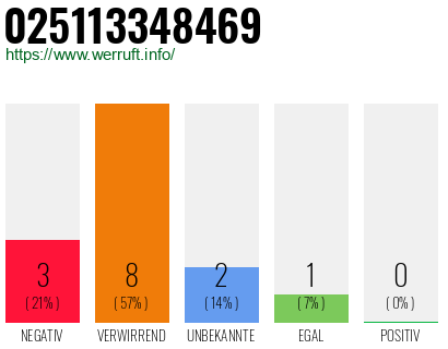 Rufnummer 025113348469 Telefonnummer 025113348469