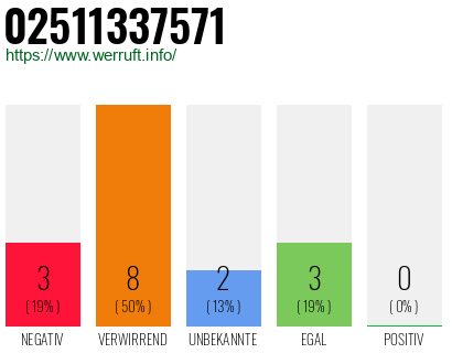 Rufnummer 02511337571 Telefonnummer 02511337571