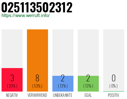 Rufnummer 025113502312 Telefonnummer 025113502312