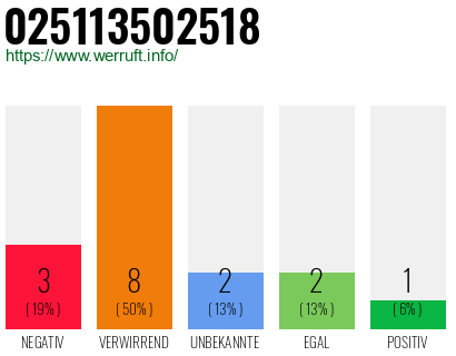 Rufnummer 025113502518 Telefonnummer 025113502518