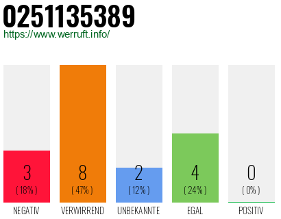 Rufnummer 0251135389 Telefonnummer 0251135389