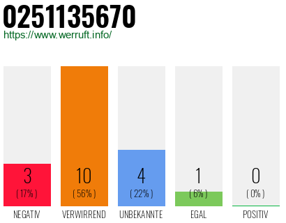 Rufnummer 0251135670 Telefonnummer 0251135670