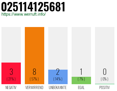 Rufnummer 025114125681 Telefonnummer 025114125681
