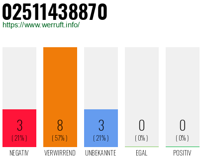 Rufnummer 02511438870 Telefonnummer 02511438870