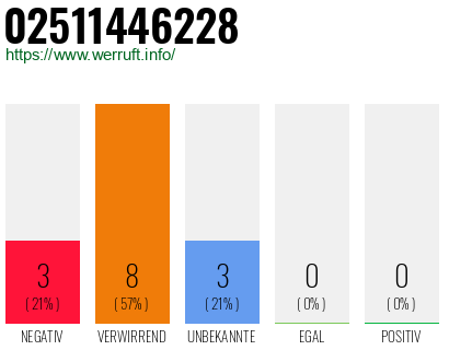 Rufnummer 02511446228 Telefonnummer 02511446228
