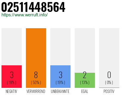 Rufnummer 02511448564 Telefonnummer 02511448564