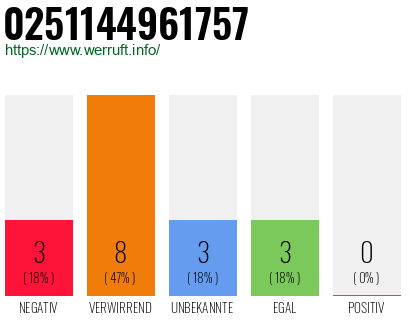 Rufnummer 0251144961757 Telefonnummer 0251144961757
