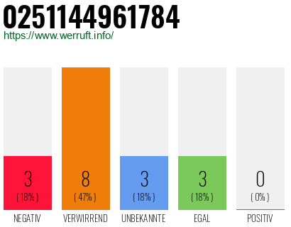 Rufnummer 0251144961784 Telefonnummer 0251144961784