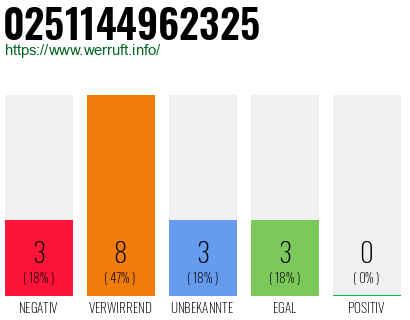 Rufnummer 0251144962325 Telefonnummer 0251144962325