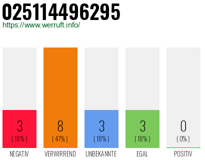 Rufnummer 025114496295 Telefonnummer 025114496295
