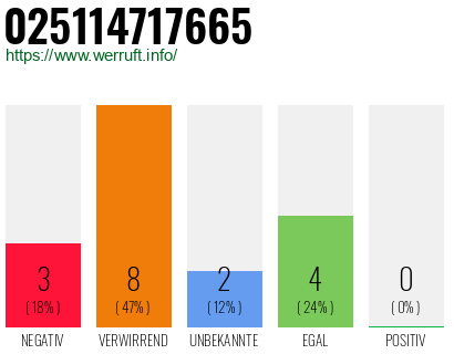 Rufnummer 025114717665 Telefonnummer 025114717665