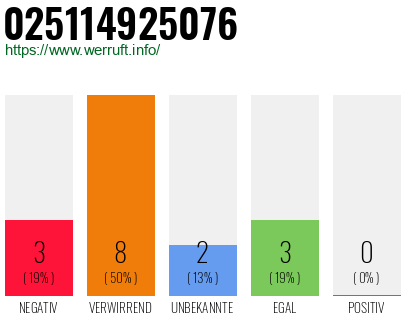 Rufnummer 025114925076 Telefonnummer 025114925076