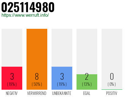 Rufnummer 025114980 Telefonnummer 025114980