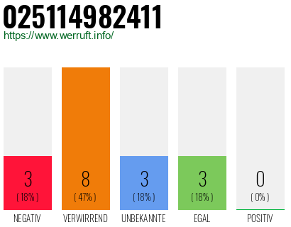 Rufnummer 025114982411 Telefonnummer 025114982411