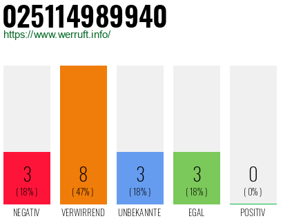 Rufnummer 025114989940 Telefonnummer 025114989940