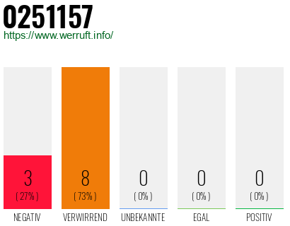 Rufnummer 0251157 Telefonnummer 0251157