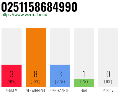 Rufnummer 0251158684990 Telefonnummer 0251158684990