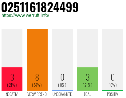 Rufnummer 0251161824499 Telefonnummer 0251161824499
