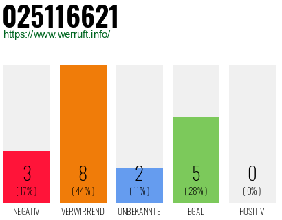 Rufnummer 025116621 Telefonnummer 025116621