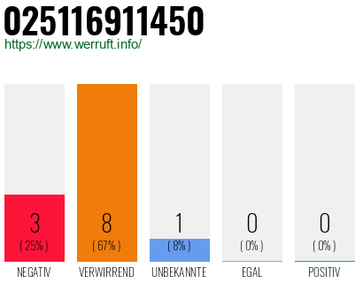 Rufnummer 025116911450 Telefonnummer 025116911450