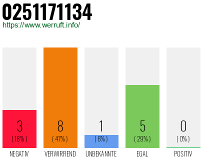 Rufnummer 0251171134 Telefonnummer 0251171134