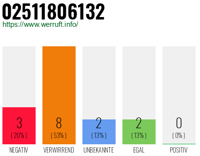 Rufnummer 02511806132 Telefonnummer 02511806132