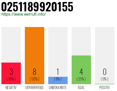 Rufnummer 0251189920155 Telefonnummer 0251189920155