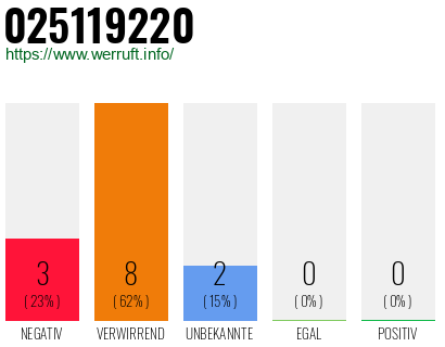 Rufnummer 025119220 Telefonnummer 025119220